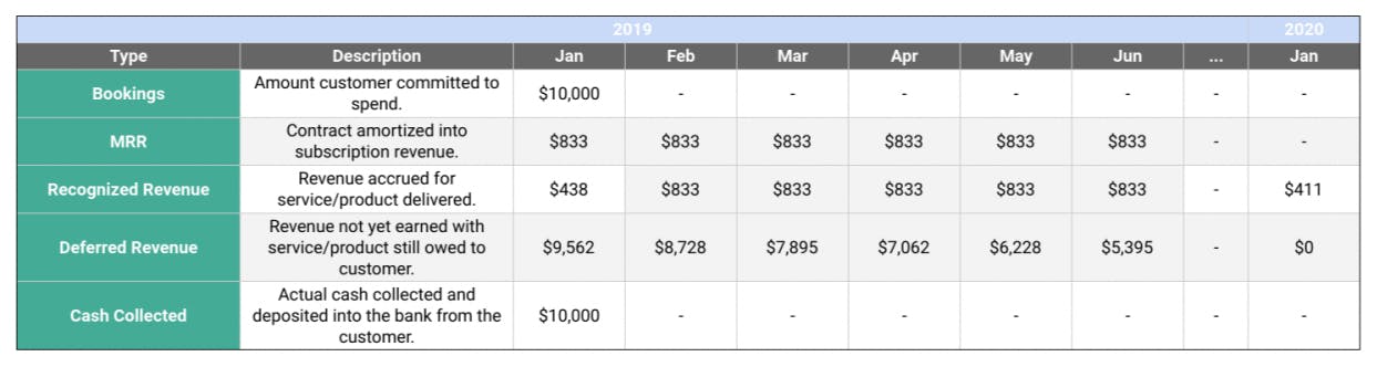 SaaS company revenue recognition example: Revenue is recognised incrementally throughout the timeframe the service is delivered