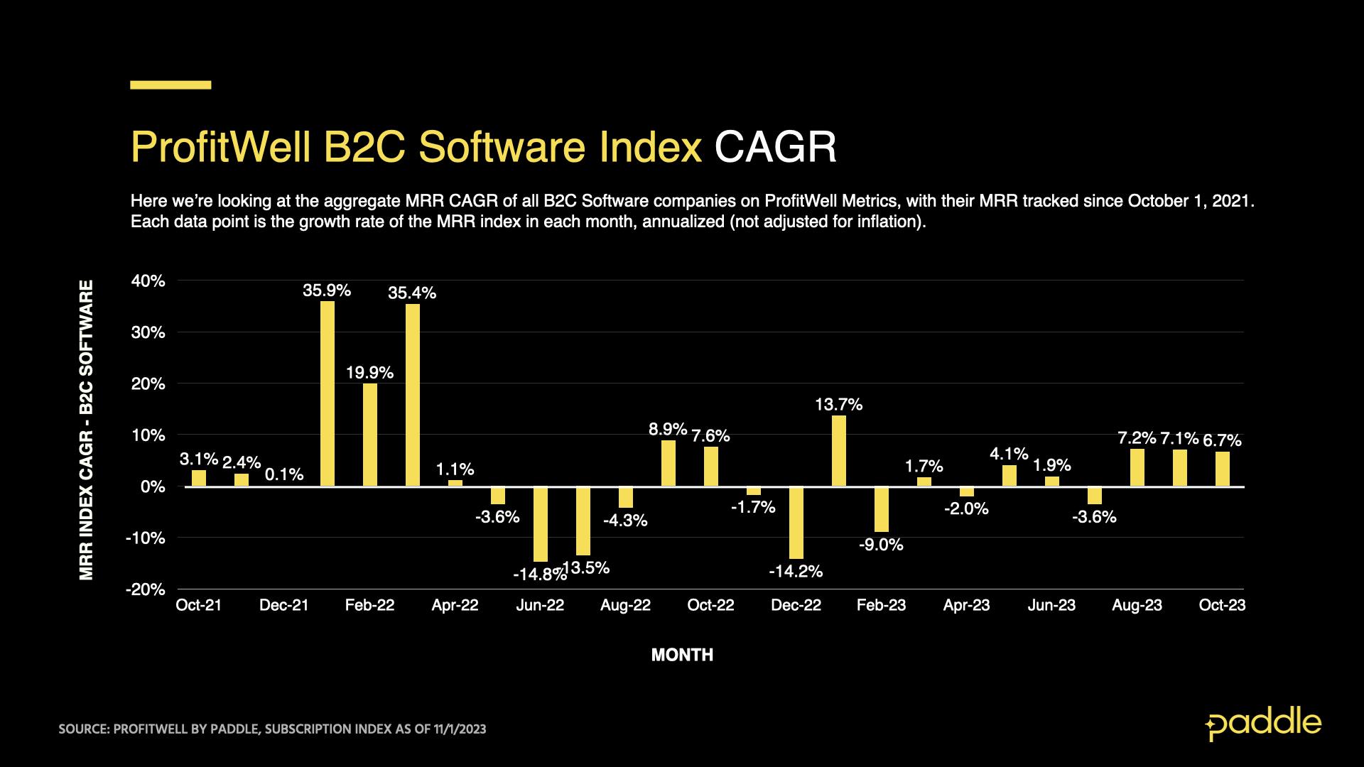 ProfitWell B2C Software Index as of November 1, 2023 - Compound Annual Growth Rate in MRR, Monthly