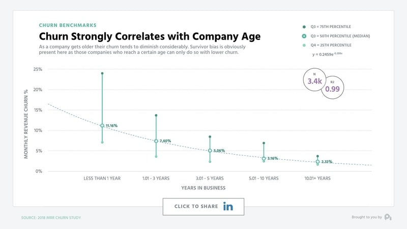 Chart shows strong correlation between churn rate and company age, with younger companies experiencing highest churn rates.