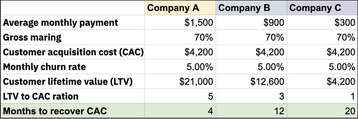 Table shows revenue performance of three companies: A has the largest LTV, followed by B, then C. This correlates to faster customer acquisition cost payback