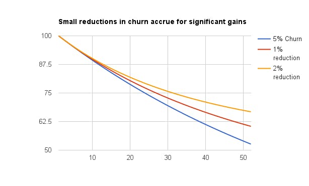 Chart plots 5% churn, 1% churn reduction and 2% churn reduction. Small reductions in churn accrue for significant gains