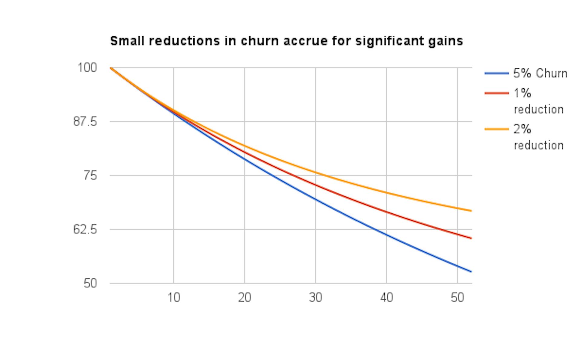 Chart plots 5% churn, 1% churn reduction and 2% churn reduction. Small reductions in churn accrue for significant gains
