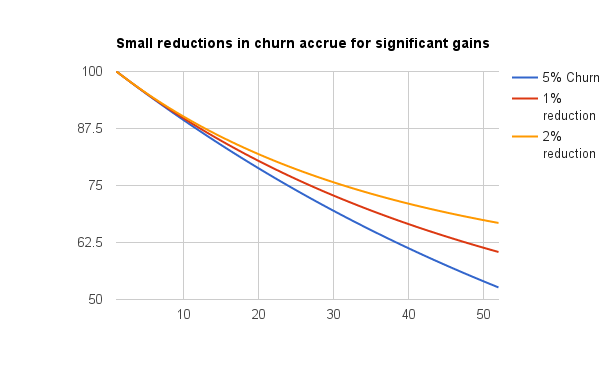 Chart plots 5% churn, 1% churn reduction and 2% churn reduction. Small reductions in churn accrue for significant gains