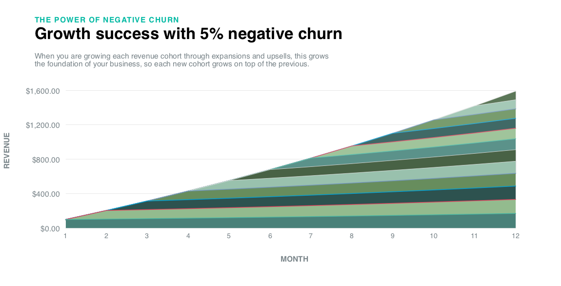 The power of negative churn: When you are growing each revenue cohort through expansions and upsells, this grows the foundation of your business, so each new cohort grows on top of the previous
