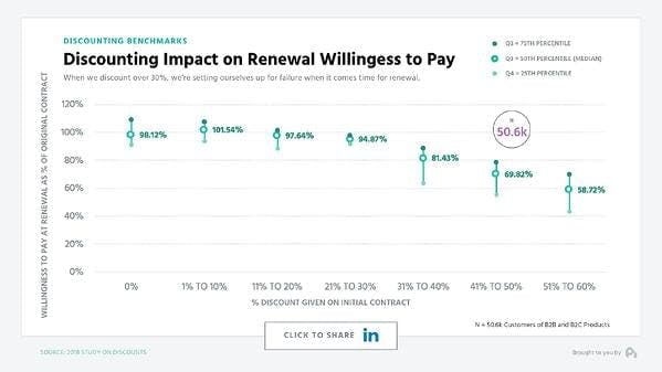 Graph displaying the impact of discount pricing on willingness to pay