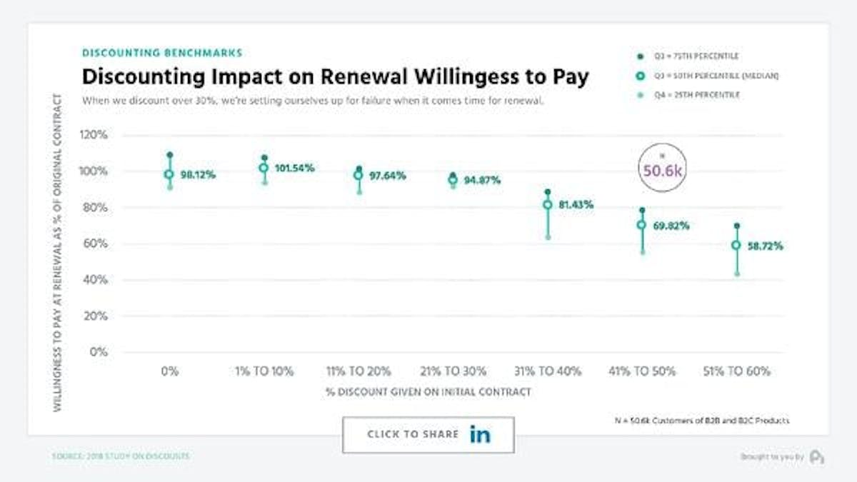 Graph displaying the impact of discount pricing on willingness to pay
