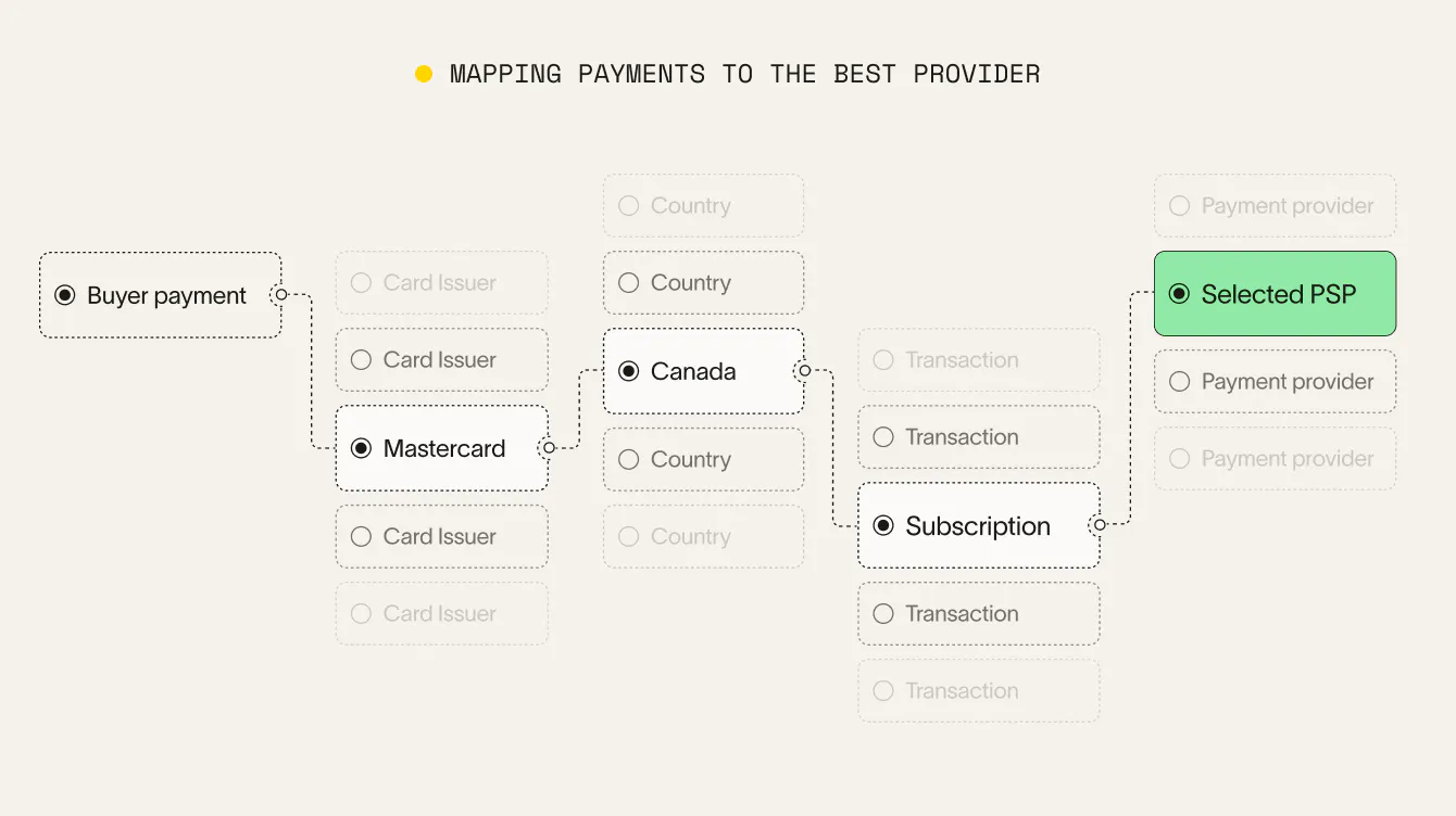 A visual flowchart of how payments are mapped to the right card issuer, country, transaction, and PSP.
