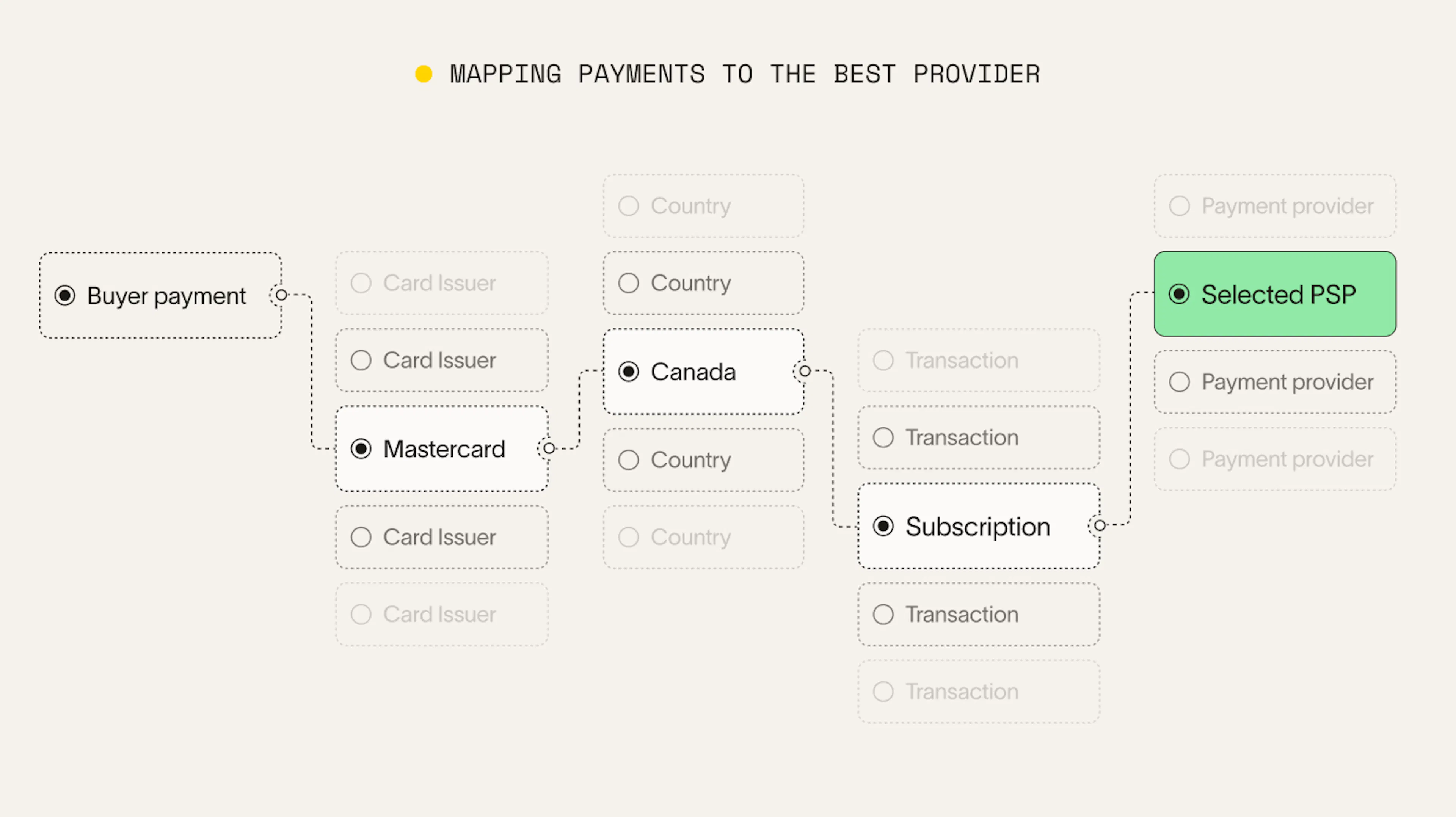 A visual flowchart of how payments are mapped to the right card issuer, country, transaction, and PSP.