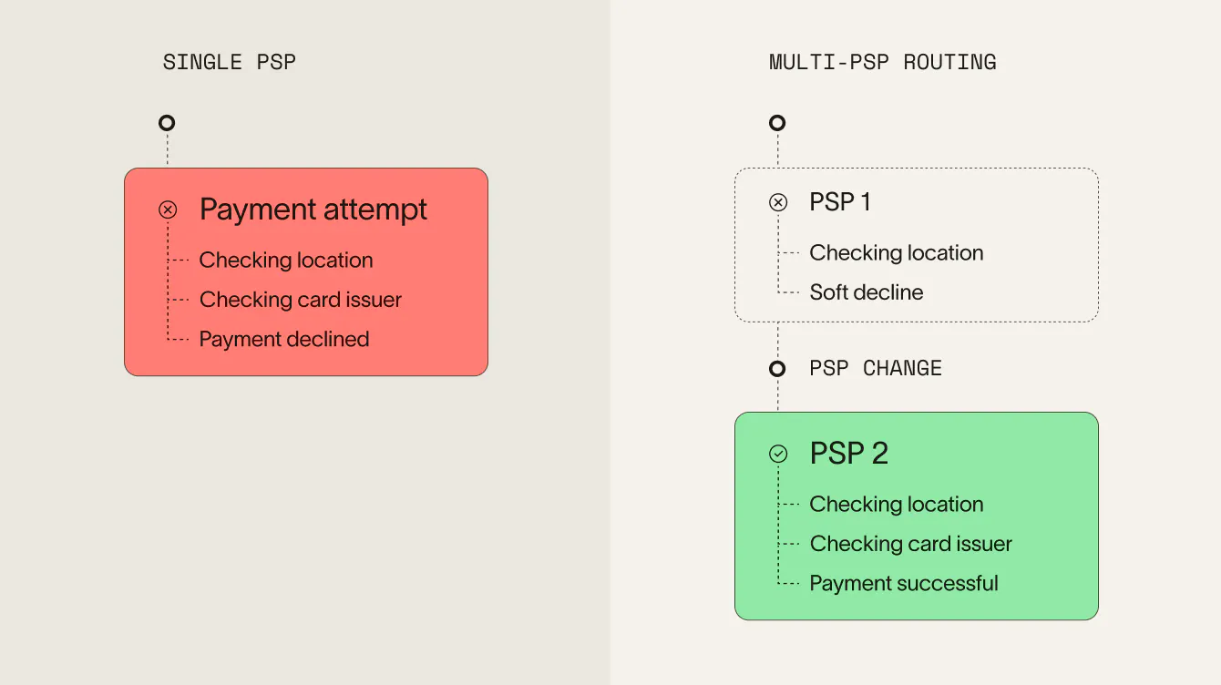Single PSP vs Multi-PSP routing