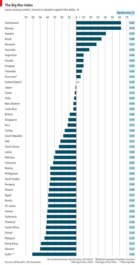 big-mac-index-economist