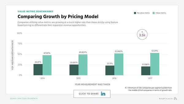 Value metric's impact on pricing