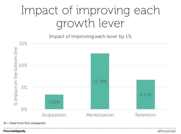 impact_of_improving_each_growth_lever