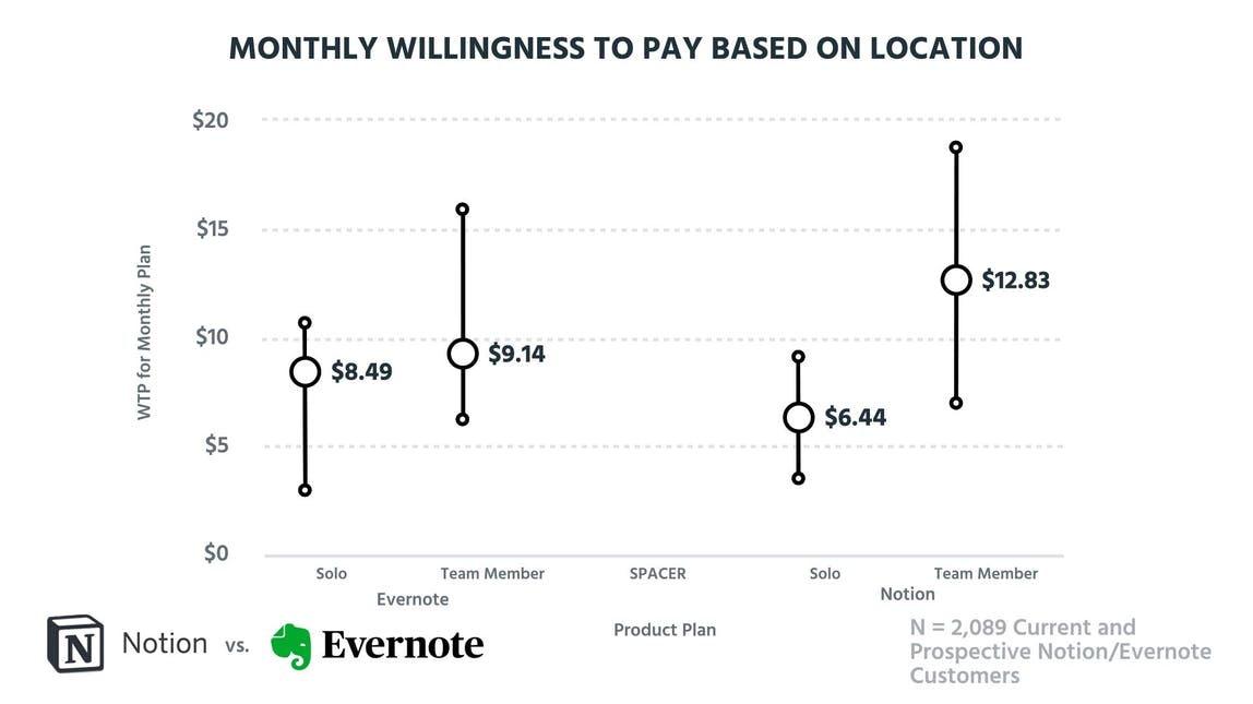 Willingness to pay for teams or individuals