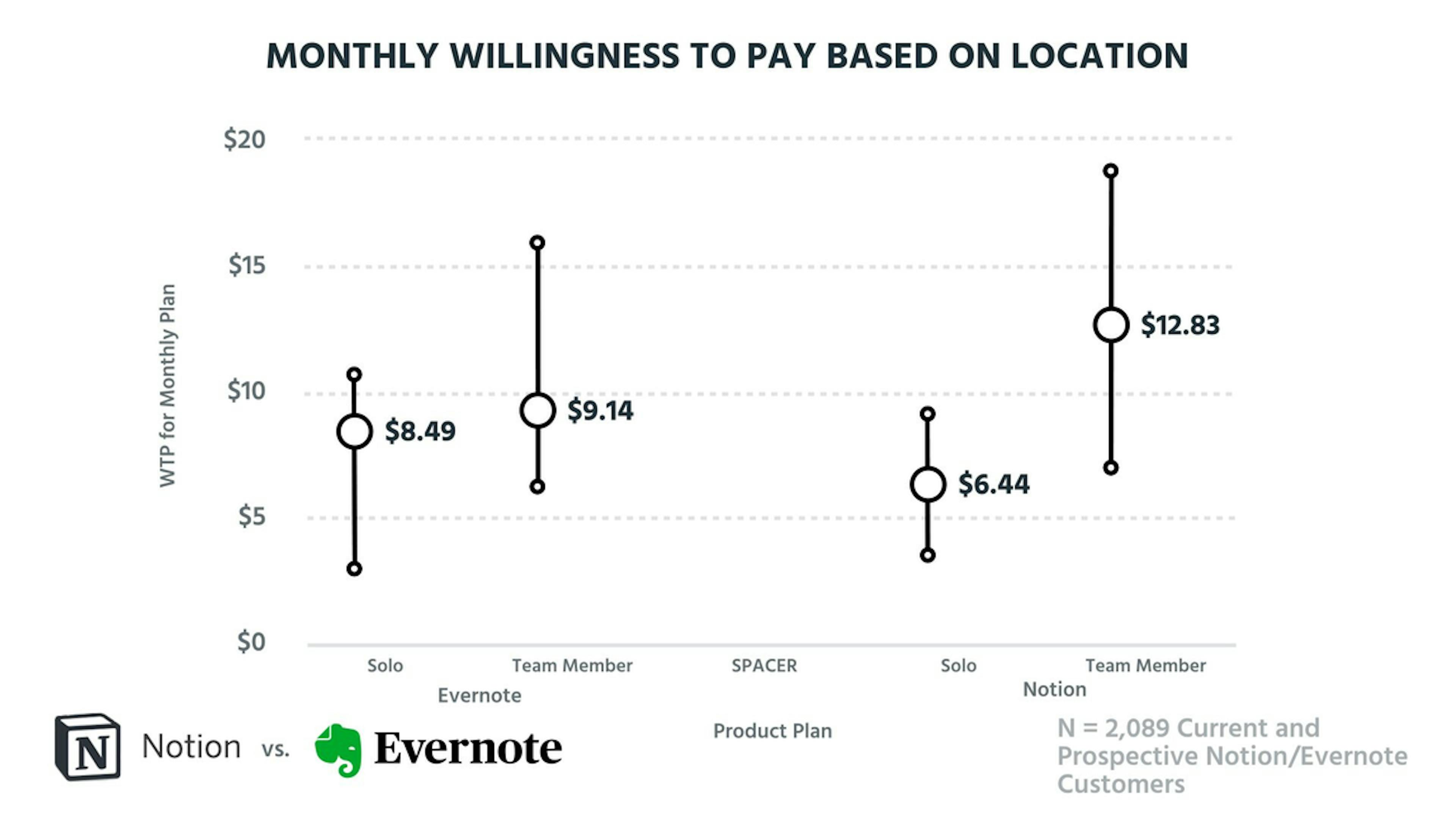 Willingness to pay for teams or individuals