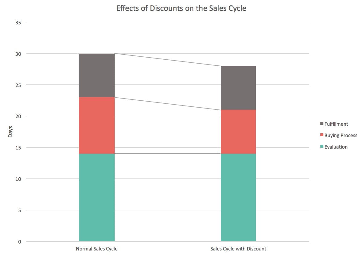 effects-of-discounts-on-the-sales-cycle
