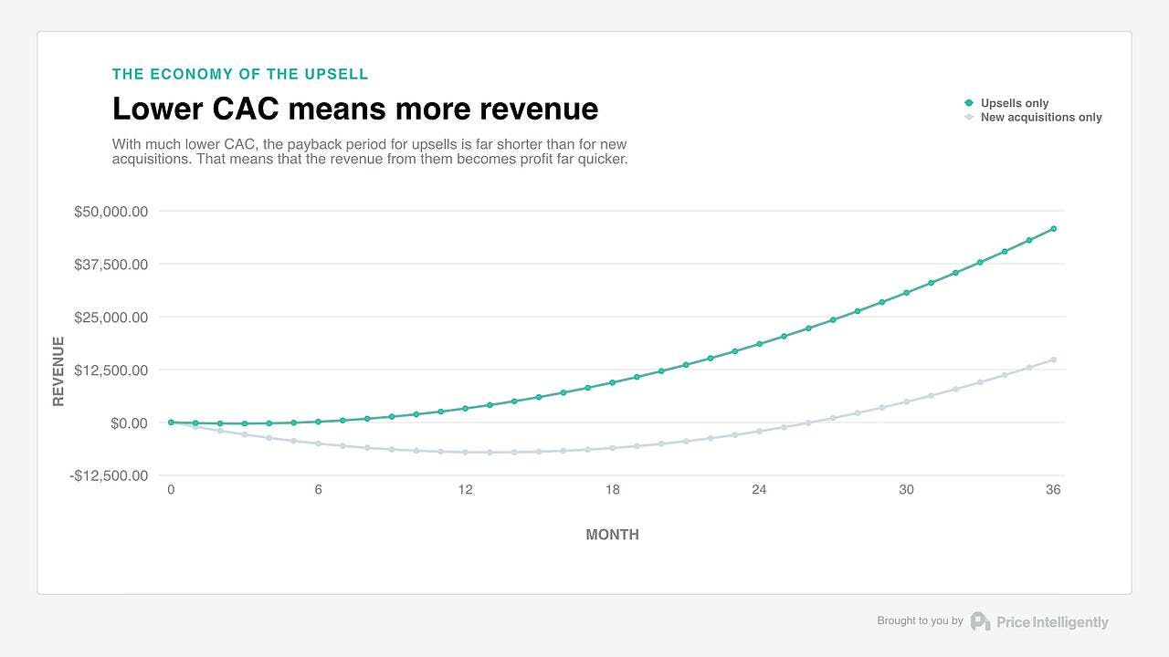 lower_cac_means_more_revenue