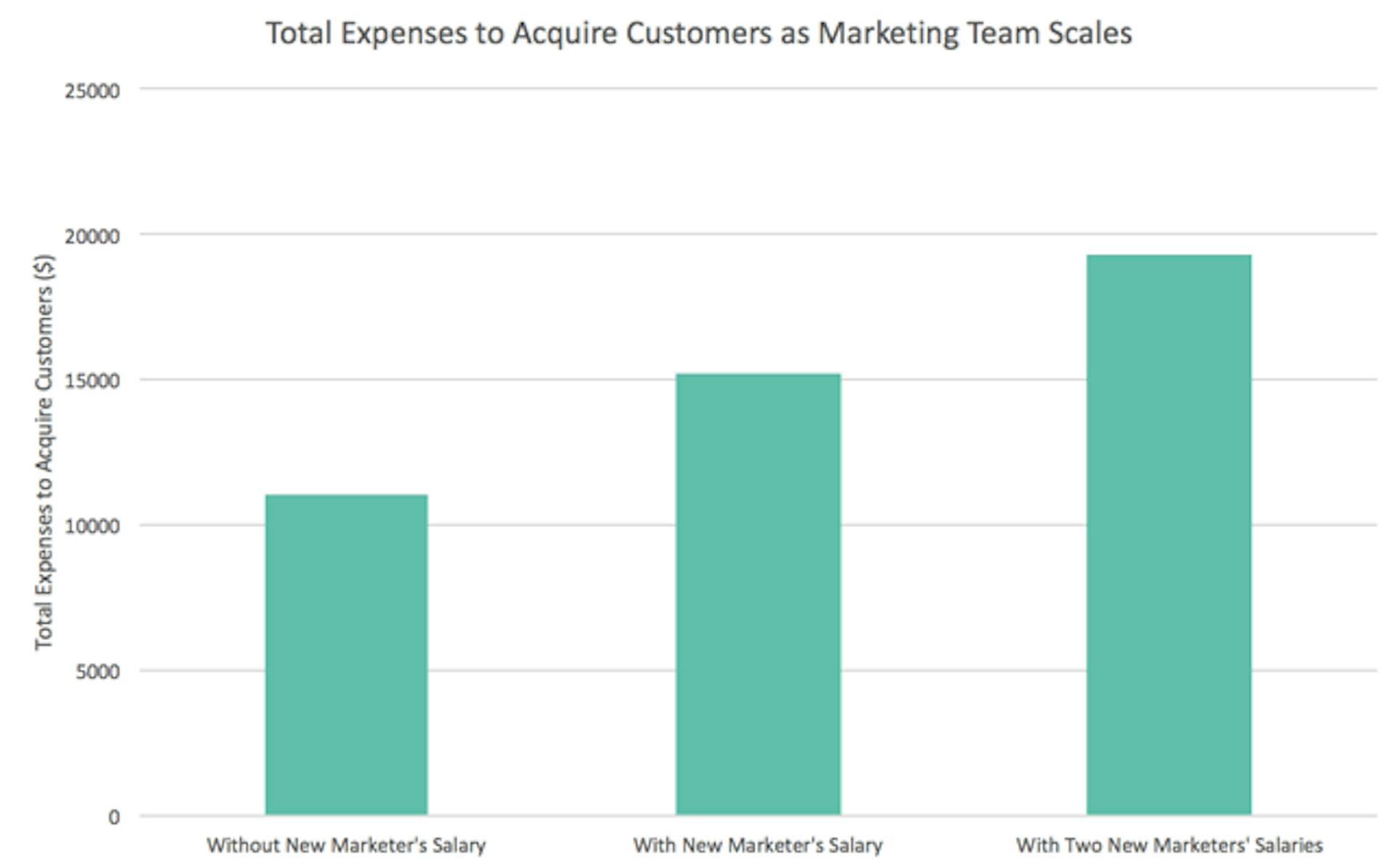 Total Expenses to Acquire Customers as Marketing Team Scales graph