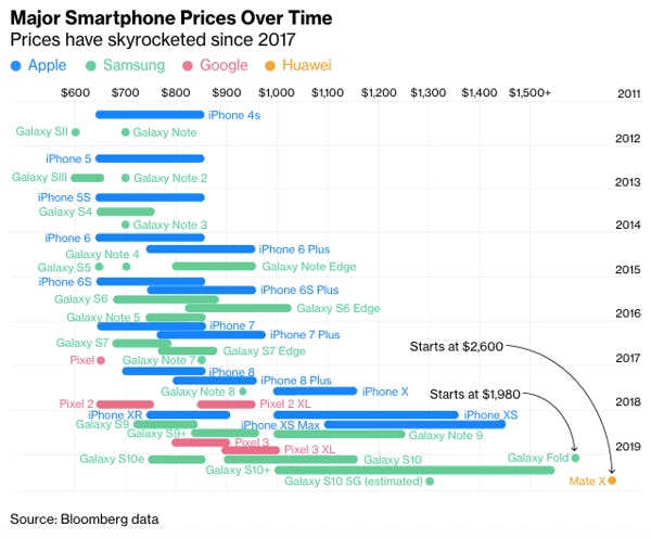 Smartphone prices 2011 - 2019