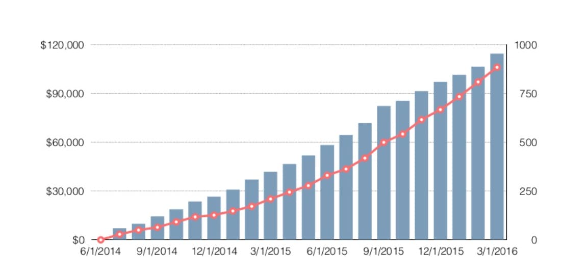 Recurring revenue models sees predictable revenue growth