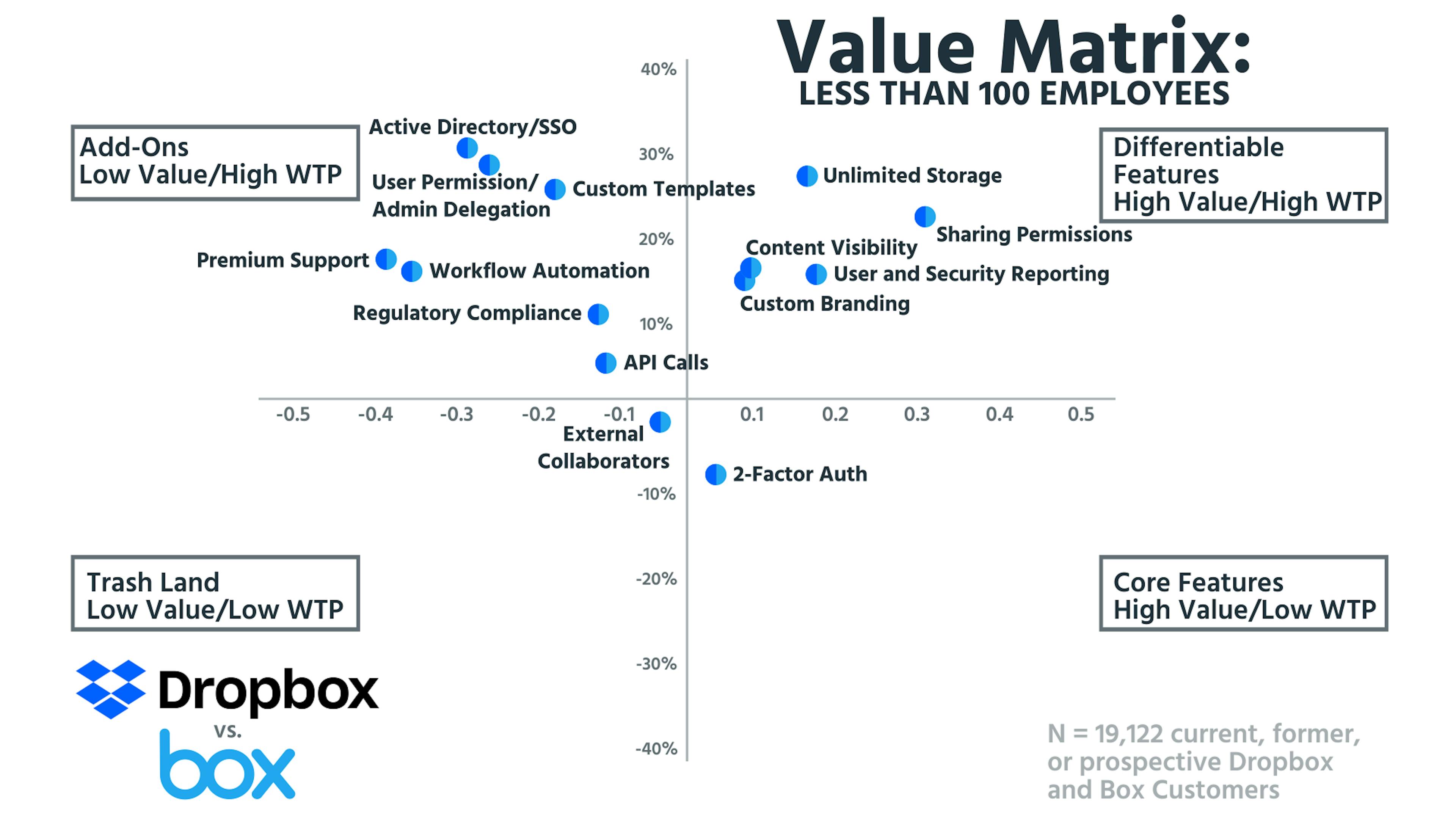 Tearing Down the Pricing of Dropbox and Box