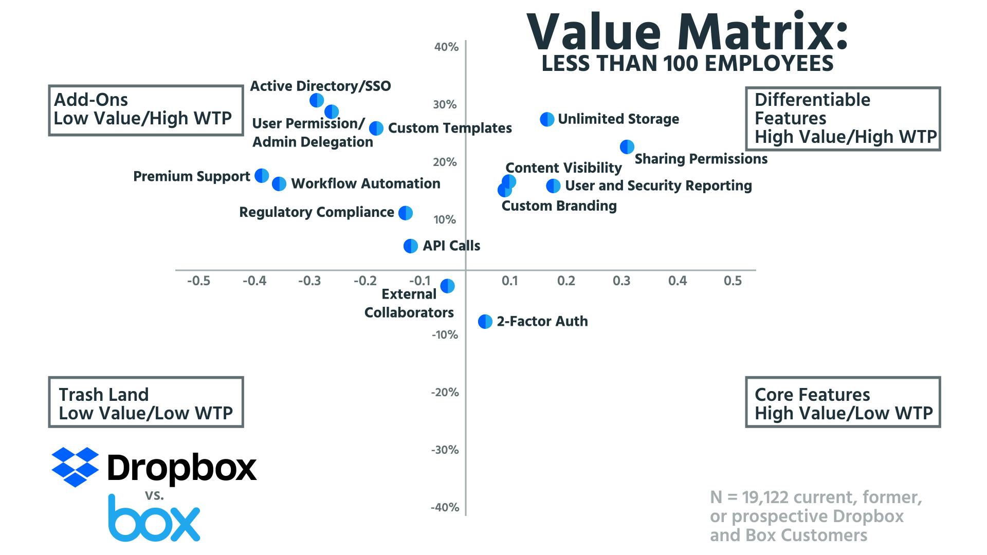 Value Matrix Less than 100 