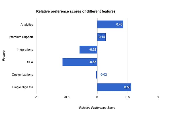 Relative preference scores of different features shows single sign on with a 0.56 relative preference score, followed by analytics at 0.43. In contrast, SLA has -0.57, and Integrations -0.29