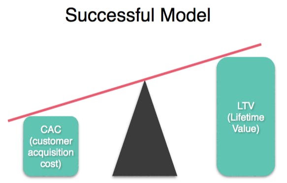 Successful model: CaC is smaller than LTV