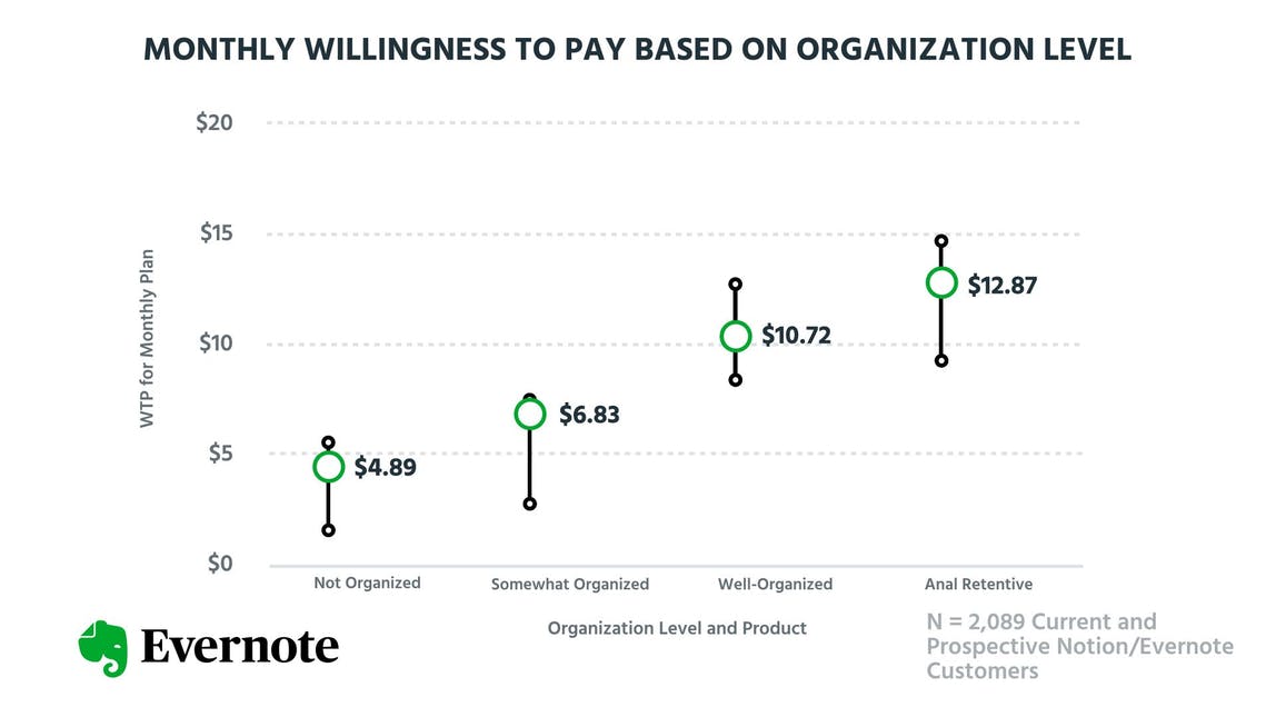 Willingness to pay based on organization level