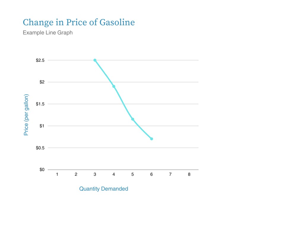 Graph showing a a lower demand when prices increase for gasoline