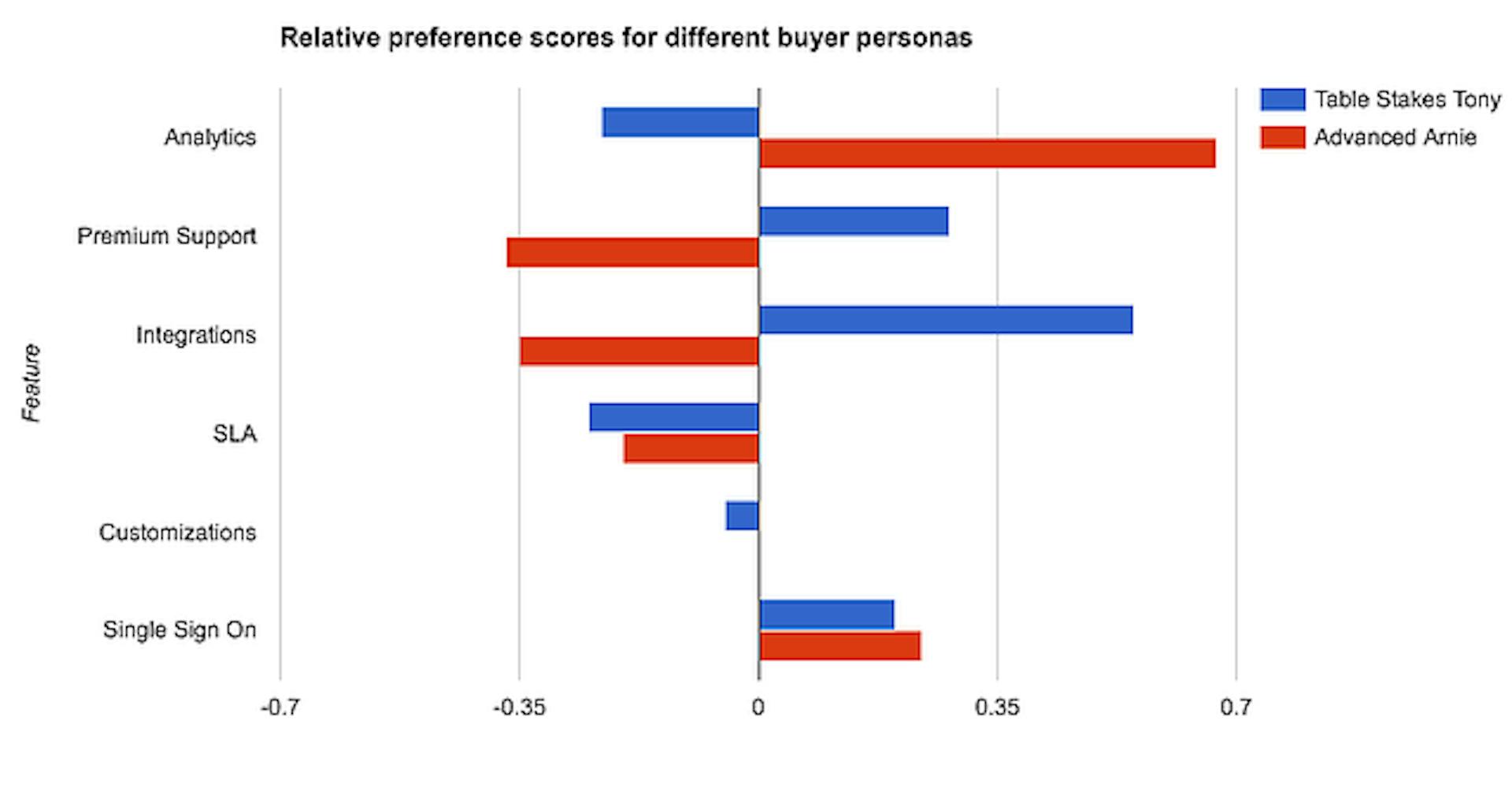 Chart shows the variance seen in preferences when plotting relative preference scores for different buyer personas