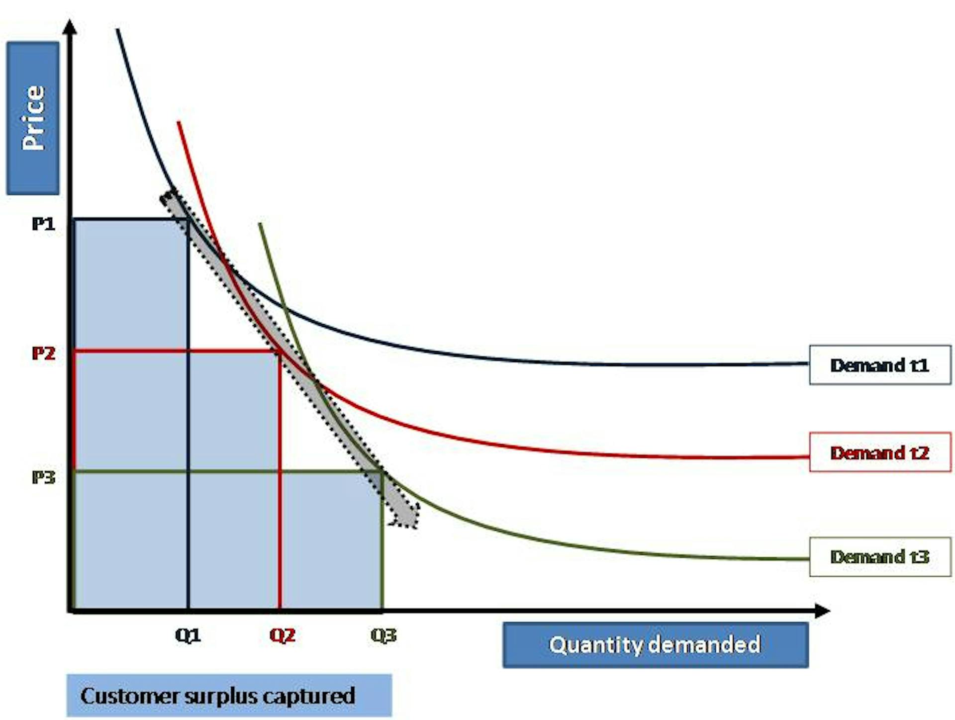 Price skimming demand curve graph