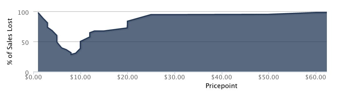 tinder_sales_lost