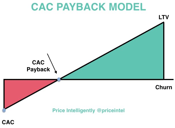 CAC payback model sees CAC payback intersection with certain length of lifetime value