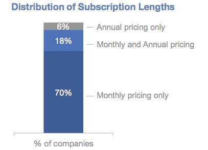 Bar chart showing pricing model split for annual, monthly, and both plans.