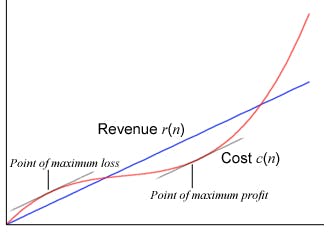 point of max profit falls when costs are lowest in relation to revenue