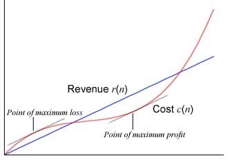 point of max profit falls when costs are lowest in relation to revenue