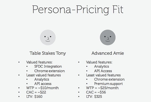 Persona-pricing fit example: Table stakes Tony values different features to advanced Annie, and has a lower willingness to pay