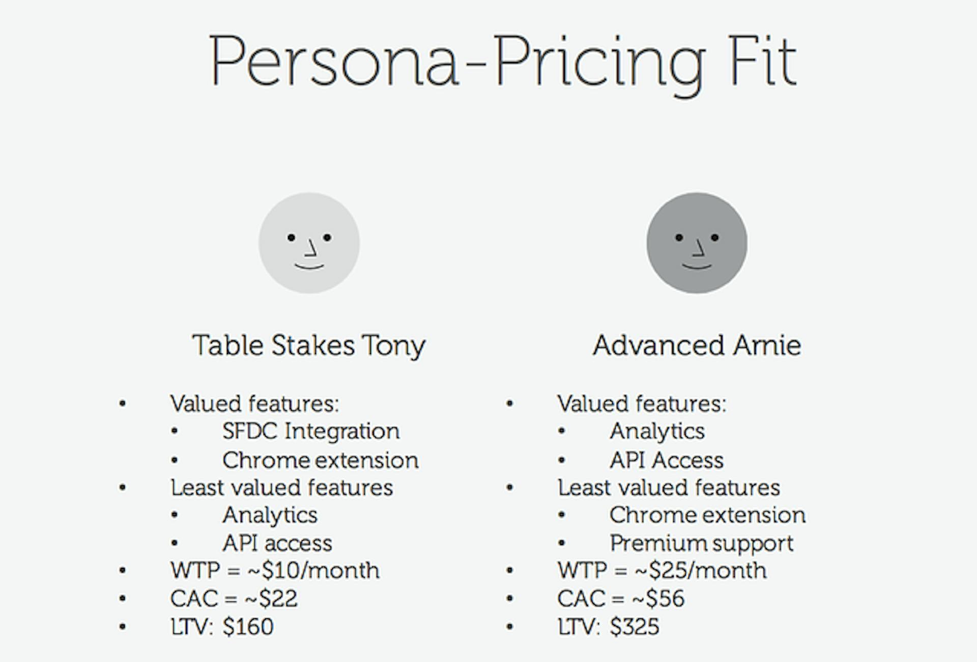 Persona-pricing fit example: Table stakes Tony values different features to advanced Annie, and has a lower willingness to pay