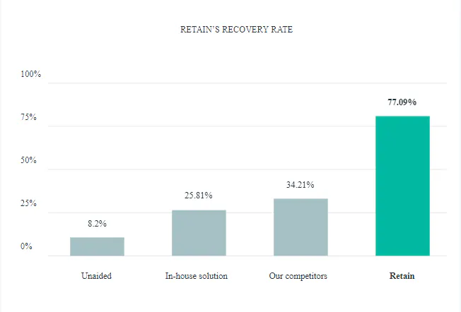 Retain's recovery rate