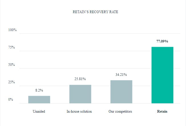 Retain's recovery rate