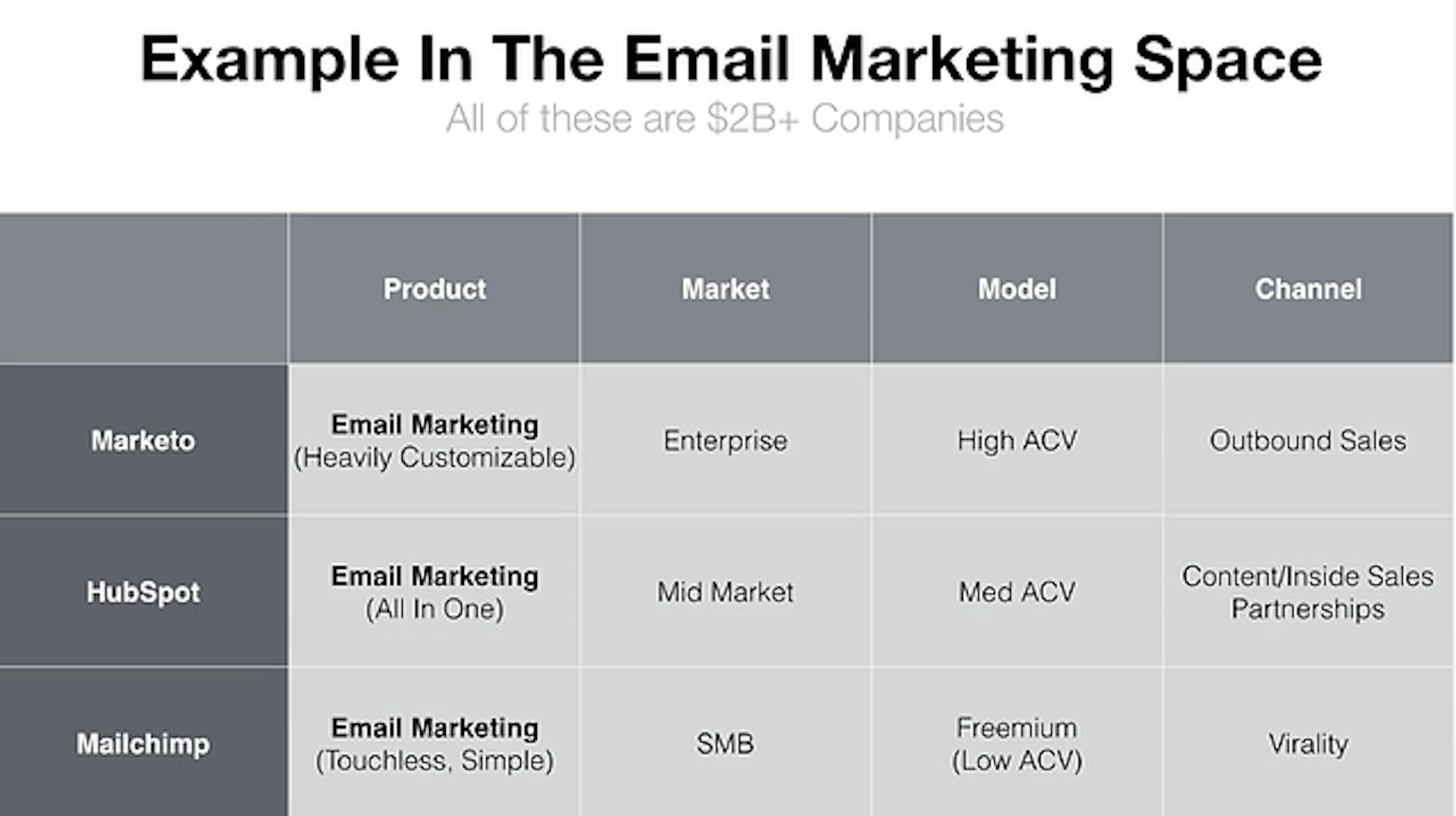 Example in the email marketing space shows Marketo, Hubspot, and Mailchimp's varying approach to product, market, model, and channel.