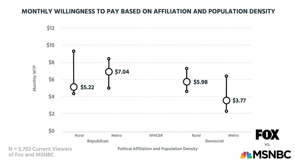 Willingness to pay based on affiliation and population density