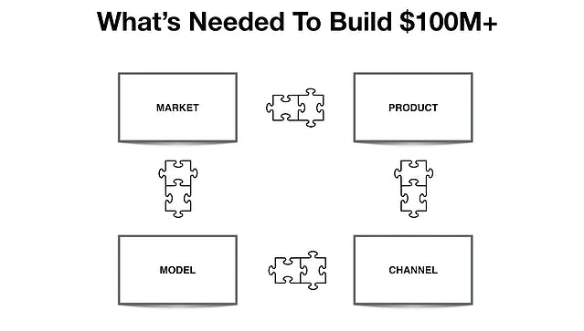 What's needed to build $100M+: Four fit model - market fits product fits channel fits model fits market.