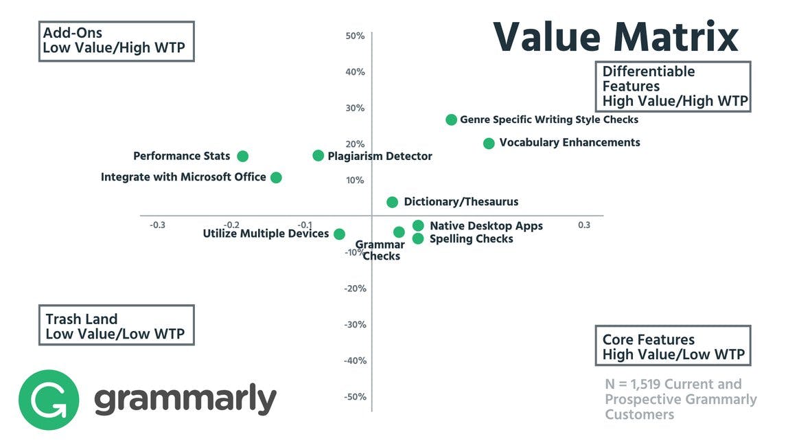 Value Matrix of Feature Preference and Willingness to Pay 2 (0;00;13;21).jpg Grammarly willingness to pay based on relative feature value.