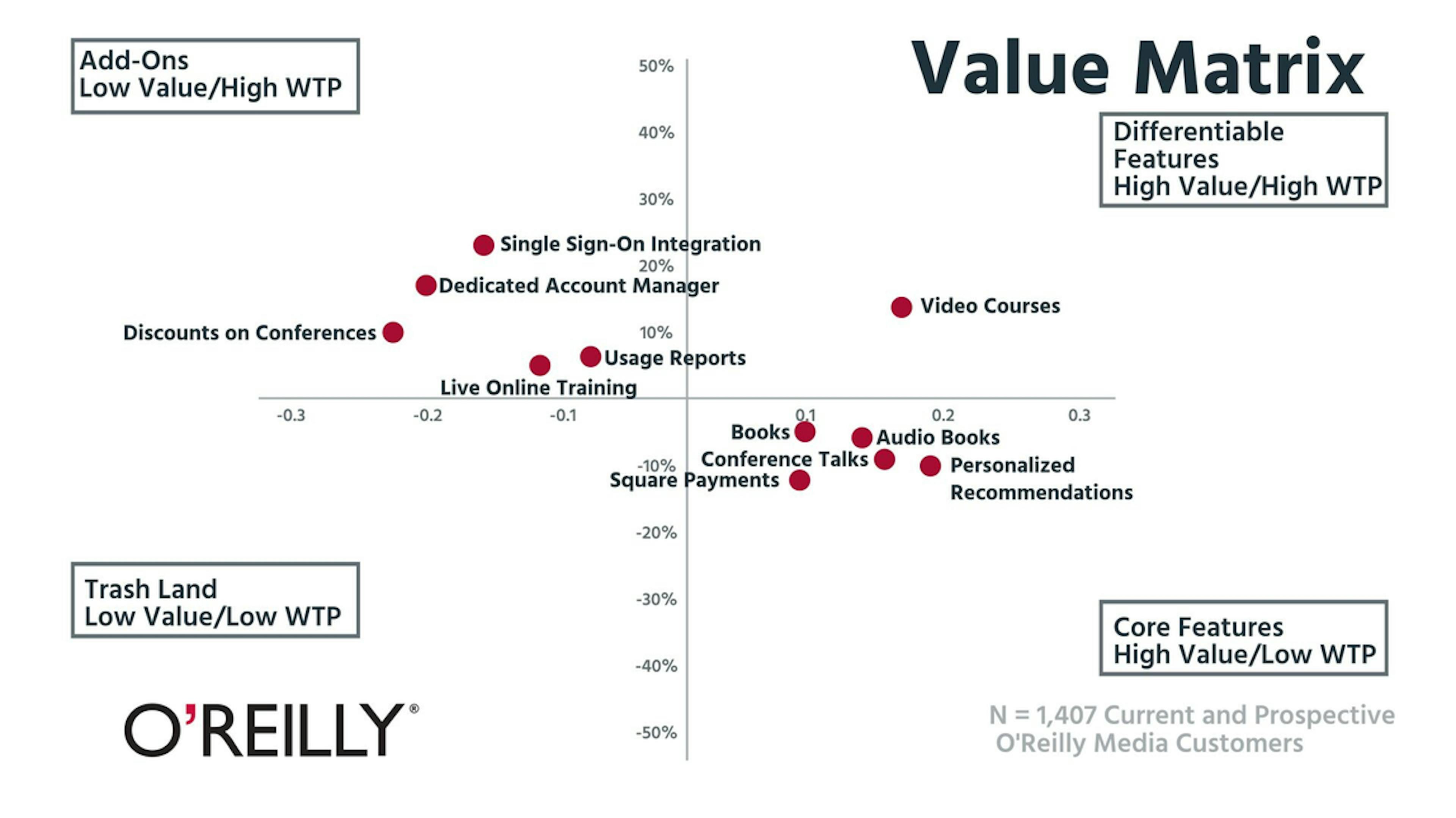 Value Matrix