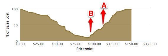 Graph plots % sales lost vs pricepoint and shows a vaguely u-shaped plotting