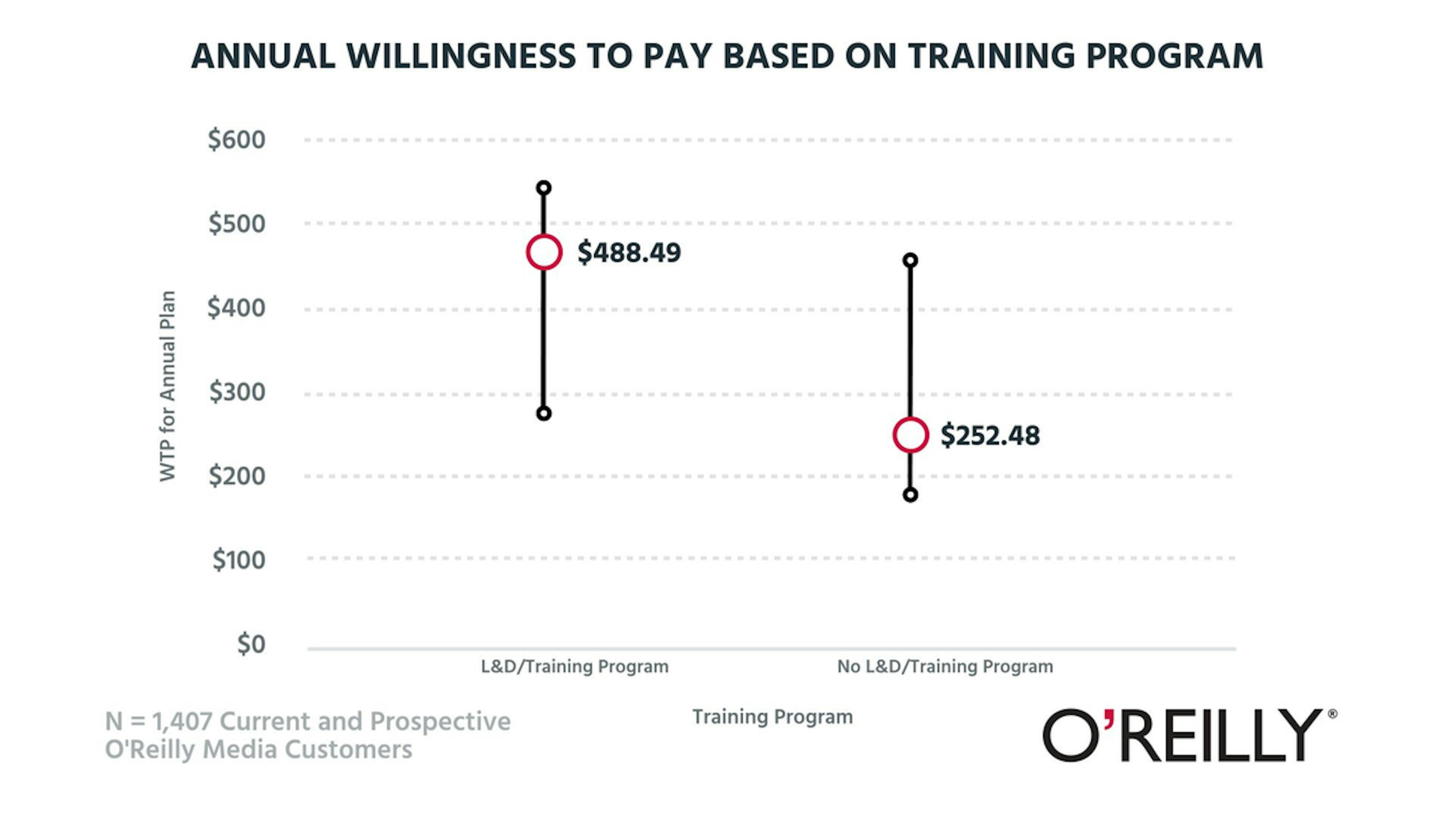 Annual willingness to pay based on training program