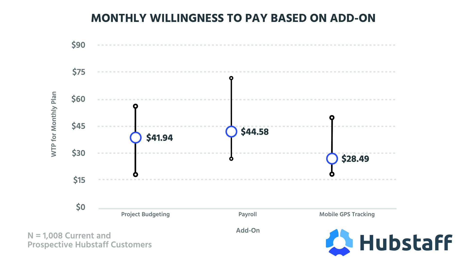 Monthly Willingness to Pay Based on Add-On (0;00;10;00)(1)