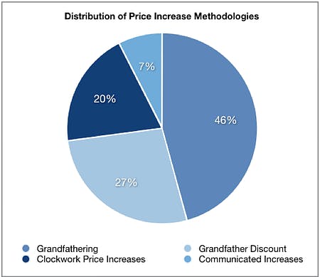 Distribution of price increase methodologies: Legacy price 46%, legacy discount 27%, Clockwork price increase 20%, communicated increase 7%