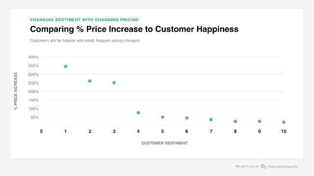 Comparing % price increase to customer happiness. Higher satisfaction when price increases are below 50%
